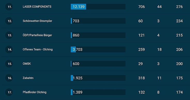 Kilometer pro Kopf Plazierung